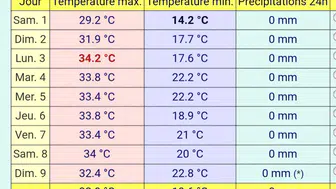 Konya’da 10 günlük hava durumu belli oldu! Yağış var mı?