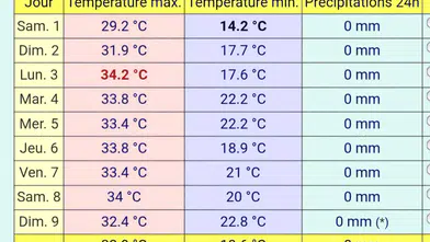 Konya’da 10 günlük hava durumu belli oldu! Yağış var mı?