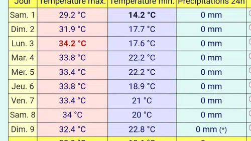 Konya’da 10 günlük hava durumu belli oldu! Yağış var mı?