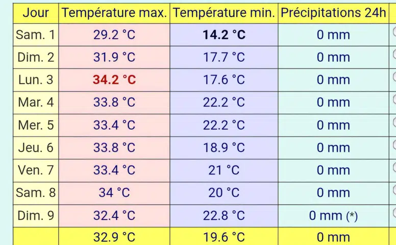 Konya’da 10 günlük hava durumu belli oldu! Yağış var mı?