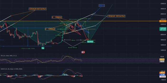 Konya Çimento’da düşüş sinyali! Yatırımcılar bu seviyelere dikkat etmeli
