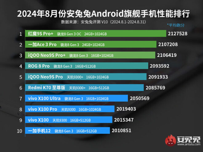 csm-antutu-flagship-performance-ranking-august-2024-4769b0aa2c-copy-660x497-mertsahin-demircioglu.jpg