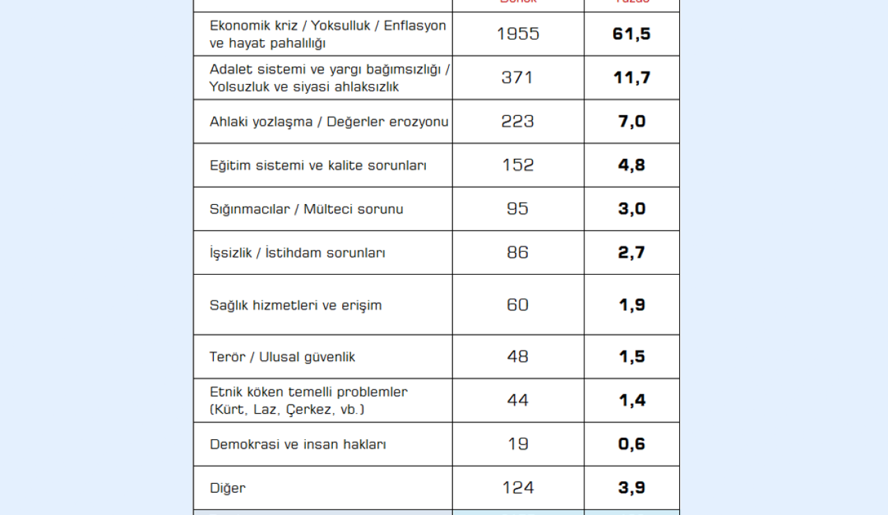siyasi-gundem-arastirmasi-tusiar-28-05-2025-s-1-turkiyenin-en-onemli-sorunu.png