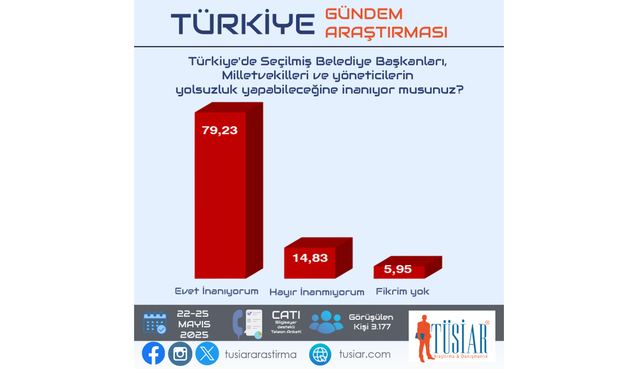siyasi-gundem-arastirmasi-tusiar-28-05-2025-s-2-yoneticiler-yolsuzluk.png
