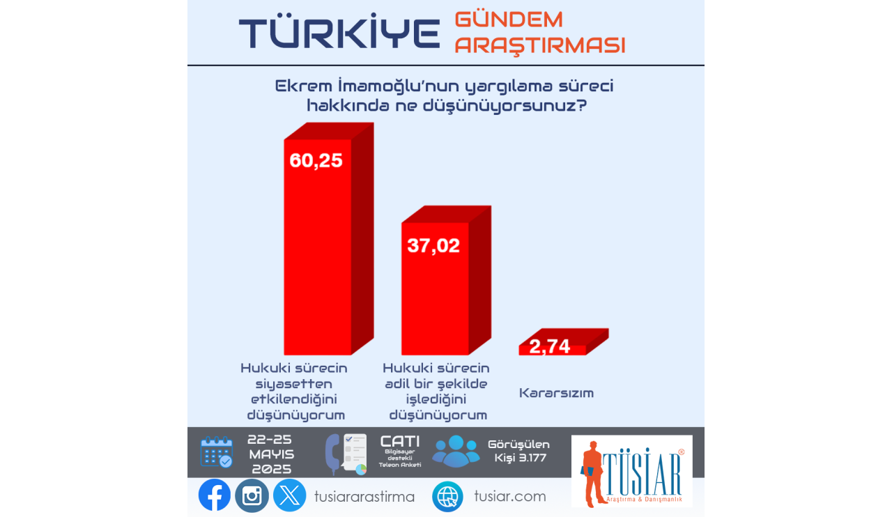 siyasi-gundem-arastirmasi-tusiar-28-05-2025-s-3-ekrem-imamoglu-001.png
