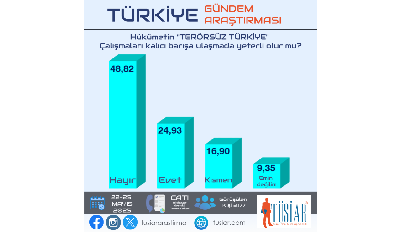 siyasi-gundem-arastirmasi-tusiar-28-05-2025-s-4-terorsuz-turkiye.png