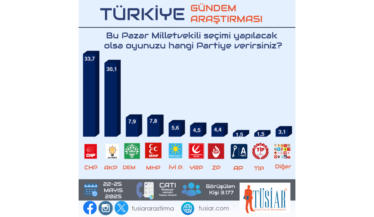 siyasi-gundem-arastirmasi-tusiar-28-05-2025-s-6-bugun-secim-olsa-1.png